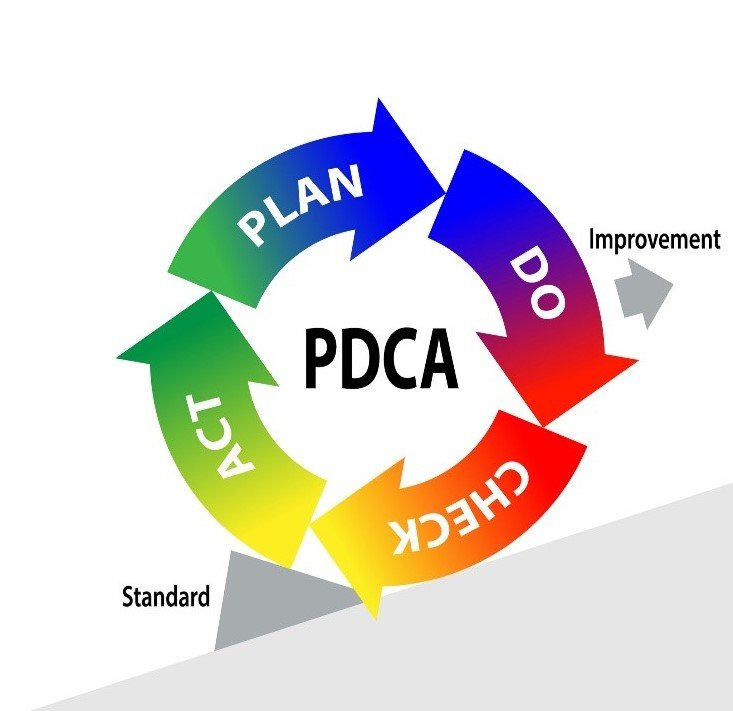 Deming Wheel or PDCA Cycle for Process Improvement