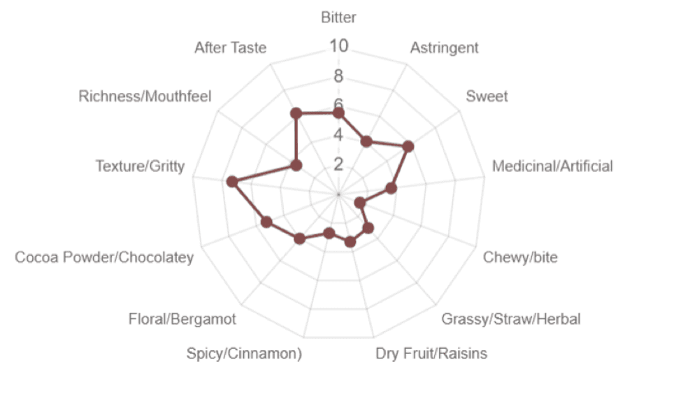 Tasting chart