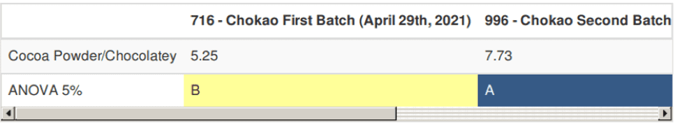 ANOVA results