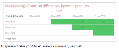 Comparison Matrix Tastelweb© sensory evaluation of chocolate