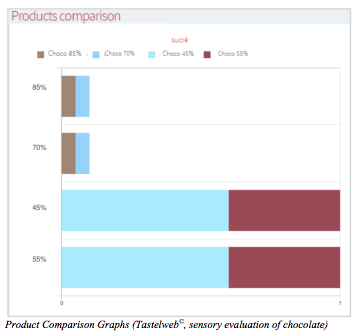 Product Comparison Graphs (Tastelweb©, sensory evaluation of chocolate)
