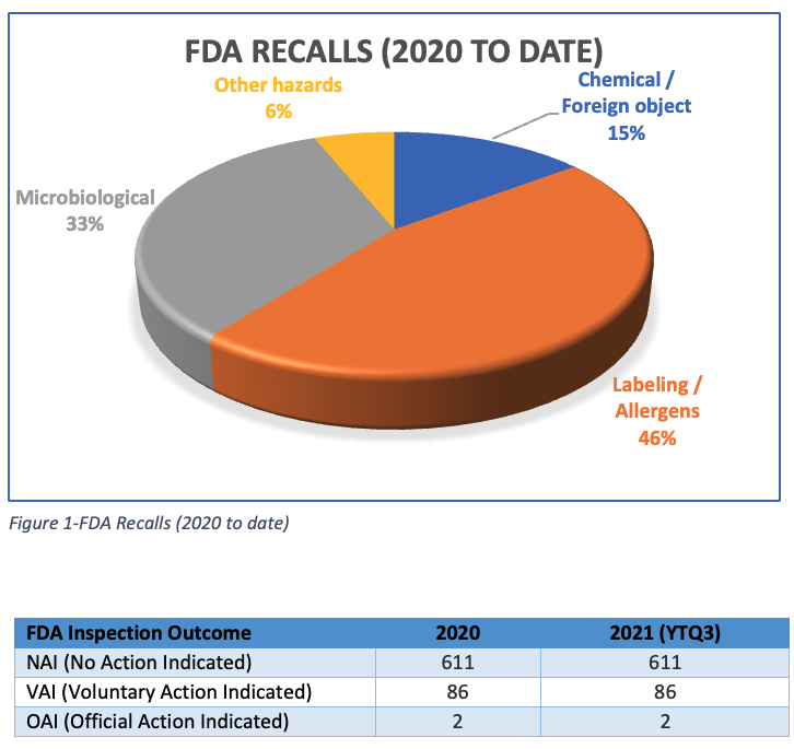 FDA Recalls (2020 to date)