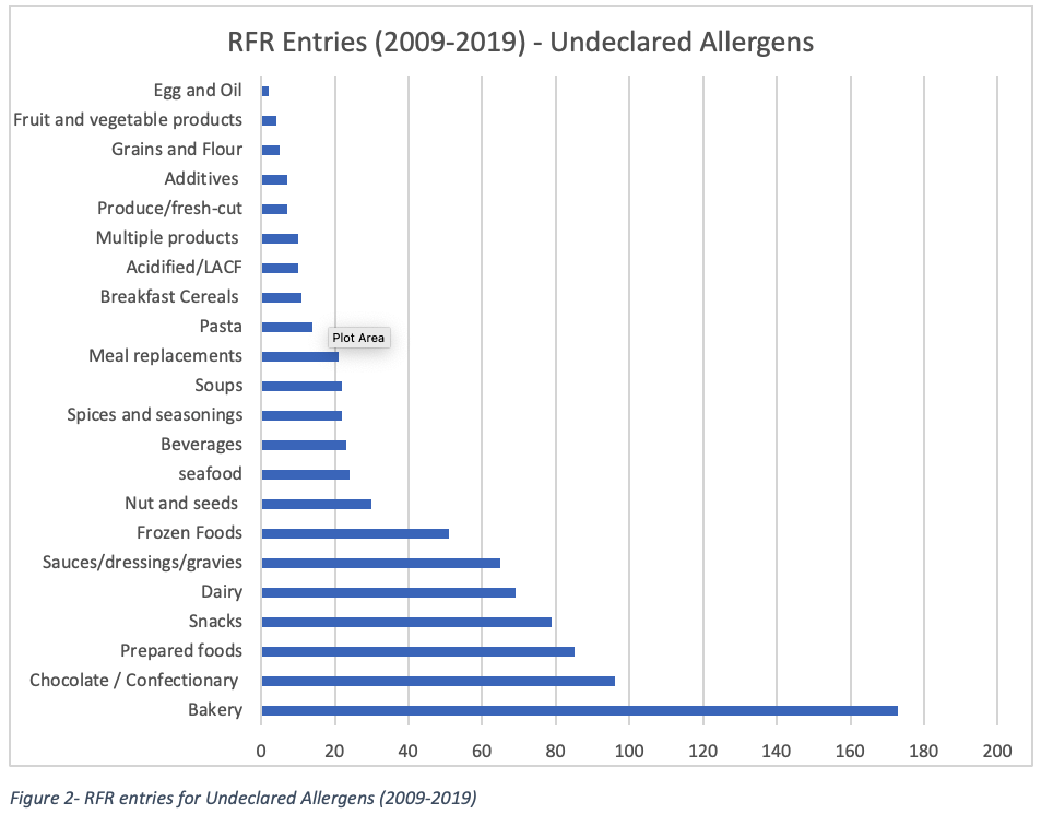 RFR entries for Undeclared Allergens (2009-2019)