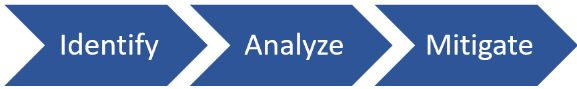 SQF 9 risk assessments