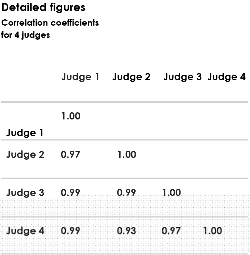 Table 1 shows large standard deviations for individual descriptors for all wines