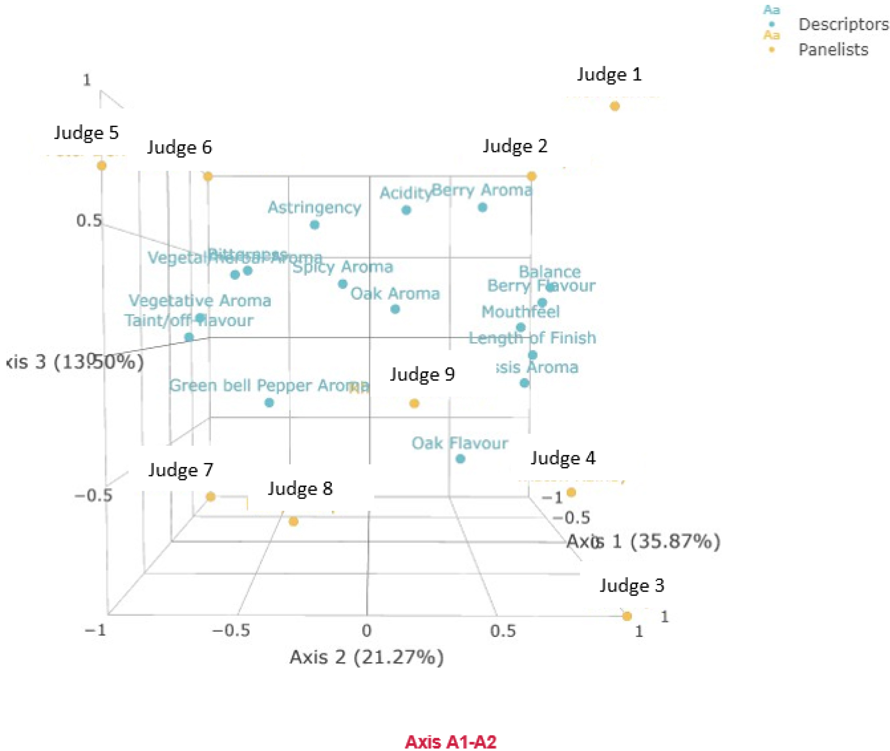 PCA plot showing 16 wine descriptors and 9 judges