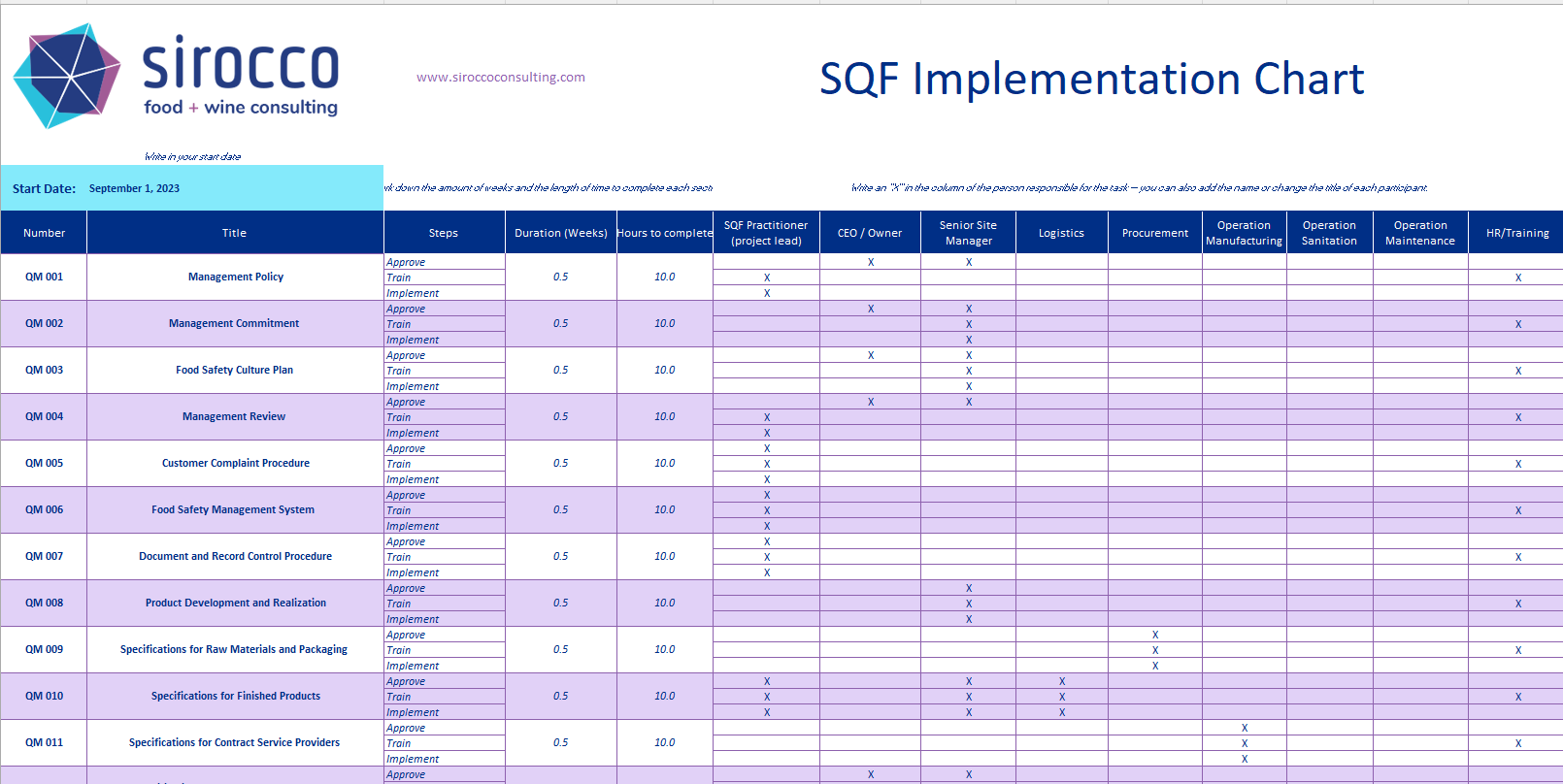 SQF Implementation Process