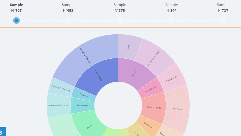 Qualitative sensory test using aroma wheel - Tastelweb© software 